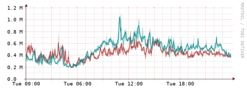 [Interfaces]: Packet rates