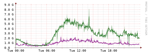 [Interfaces]: Bit rates