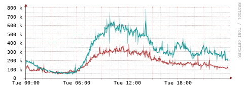 [Interfaces]: Packet rates