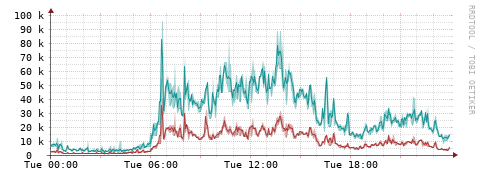 [Interfaces]: Packet rates