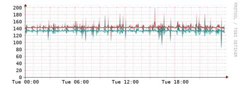 [Interfaces]: Packet rates