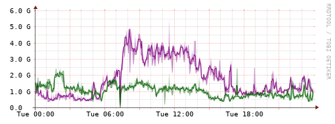 [Interfaces]: Bit rates