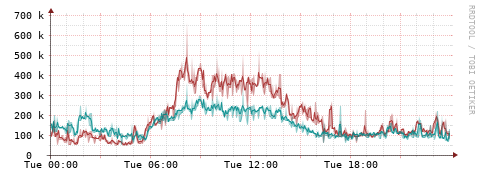 [Interfaces]: Packet rates