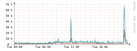 [Interfaces]: Packet rates