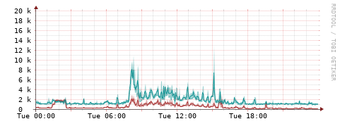 [Interfaces]: Packet rates
