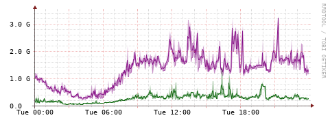 [Interfaces]: Bit rates