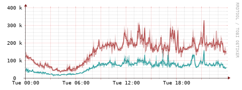 [Interfaces]: Packet rates