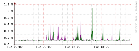 [Interfaces]: Bit rates