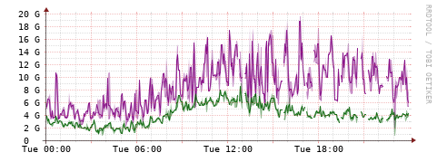 [Interfaces]: Bit rates