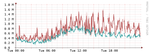 [Interfaces]: Packet rates