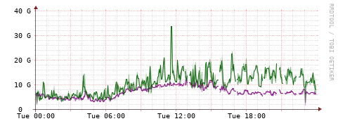 [Interfaces]: Bit rates