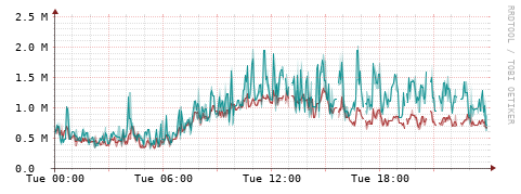 [Interfaces]: Packet rates