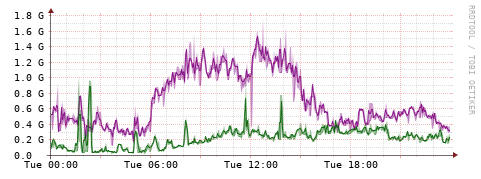 [Interfaces]: Bit rates