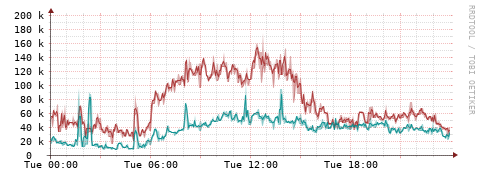 [Interfaces]: Packet rates