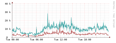 [Interfaces]: Packet rates