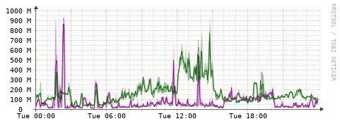[Interfaces]: Bit rates