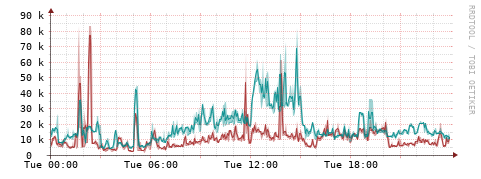 [Interfaces]: Packet rates