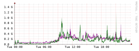 [Interfaces]: Bit rates