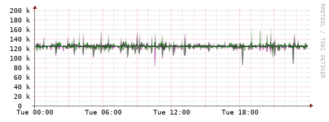 [Interfaces]: Bit rates