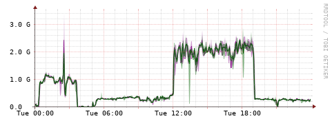 [Interfaces]: Bit rates