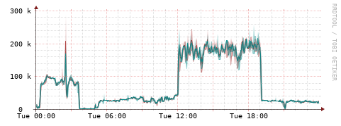 [Interfaces]: Packet rates