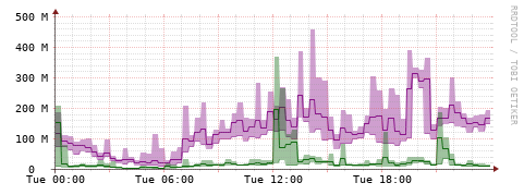 [Interfaces]: Bit rates