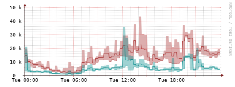 [Interfaces]: Packet rates