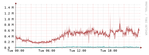 [Interfaces]: Packet rates