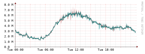 [Interfaces]: Packet rates