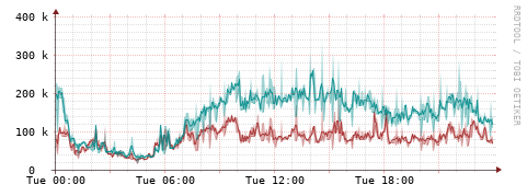 [Interfaces]: Packet rates