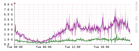 [Interfaces]: Bit rates
