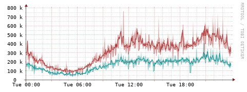 [Interfaces]: Packet rates