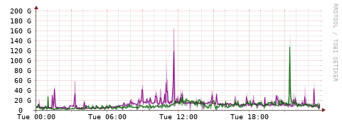 [Interfaces]: Bit rates