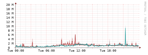 [Interfaces]: Packet rates