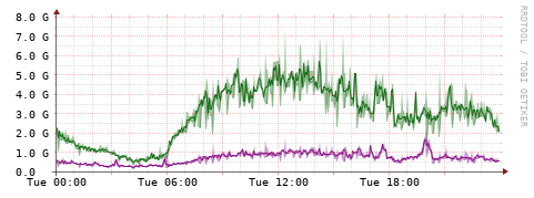 [Interfaces]: Bit rates