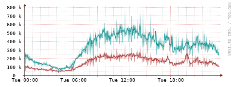 [Interfaces]: Packet rates
