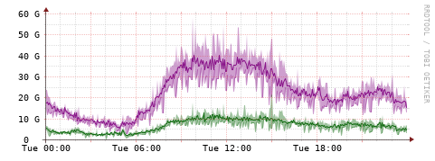 [Interfaces]: Bit rates