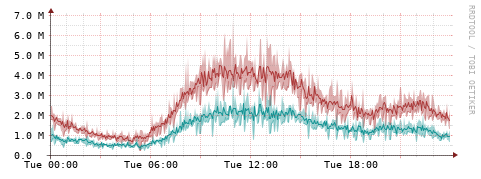 [Interfaces]: Packet rates