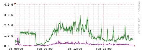 [Interfaces]: Bit rates