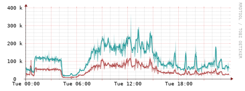 [Interfaces]: Packet rates