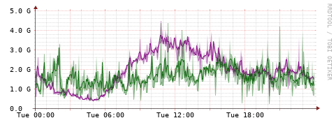 [Interfaces]: Bit rates