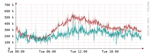 [Interfaces]: Packet rates