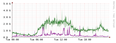 [Interfaces]: Bit rates