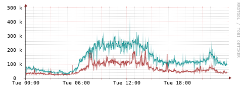 [Interfaces]: Packet rates