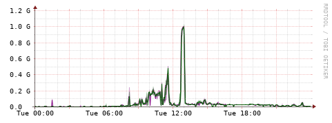 [Interfaces]: Bit rates