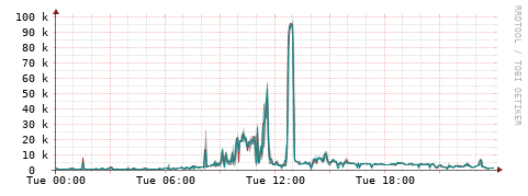 [Interfaces]: Packet rates