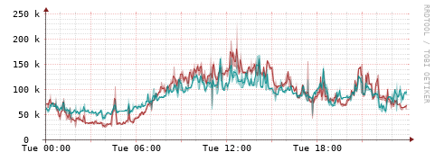 [Interfaces]: Packet rates