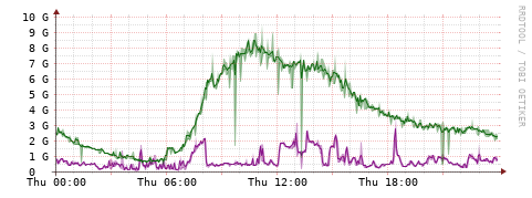 [Interfaces]: Bit rates
