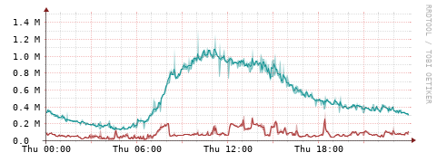 [Interfaces]: Packet rates