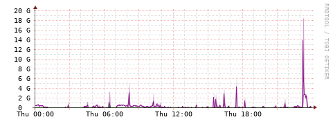 [Interfaces]: Bit rates